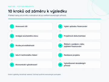 Infografika znázorňující 10 kroků energetického projektu od stanovení cílů přes technické řešení a financování až po realizaci a vyhodnocení přínosů.