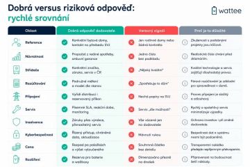 Tabulka: dobrá versus riziková odpověď dodavatele fotovoltaiky pro SVJ – rychlé srovnání