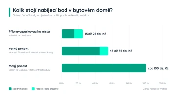 Graf nákladů na jeden nabíjecí bod v bytovém domě: příprava místa 15 až 25 tisíc Kč, velký projekt 45 až 55 tisíc Kč, malý projekt kolem 100 tisíc Kč