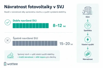 Infografika: návratnost fotovoltaiky v SVJ – dobře navržené SVJ 8–12 let, špatně navržené 15–20 let