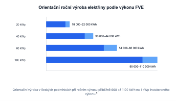 Roční výroba elektřiny podle výkonu FVE