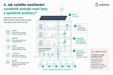 Infografika: jak vyřešit rozúčtování vyrobené energie mezi byty a společné prostory v bytovém domě