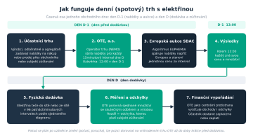Schéma denního trhu s elektřinou v Česku: účastníci trhu zadávají nabídky OTE, evropská aukce SDAC stanoví cenu, následuje fyzická dodávka, vyhodnocení odchylek a finanční vypořádání