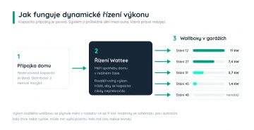 Schéma dynamického řízení výkonu Wattee: pevná kapacita přípojky domu se dělí mezi wallboxy v garážích v rozsahu 1,4 až 11 kW