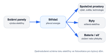 Schéma toku elektřiny ve fotovoltaice pro bytový dům