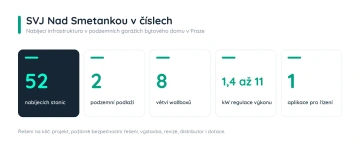 SVJ Nad Smetankou v číslech: 52 nabíjecích stanic, 2 podzemní podlaží, 8 větví, regulace výkonu 1,4 až 11 kW, řízení z jedné aplikace