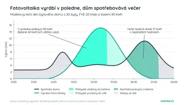 Graf modelového letního dne bytového domu s 20 byty: výroba fotovoltaiky 20 kWp vrcholí v poledne, spotřeba domu večer. Baterie 40 kWh uloží polední přebytek a večer dodá 37 kWh.