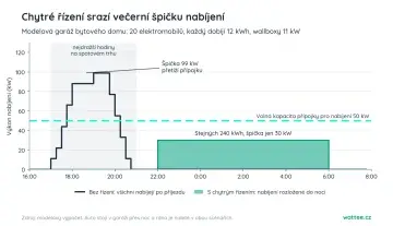 Graf nabíjení 20 elektromobilů v garáži bytového domu: bez řízení vznikne večer špička 99 kW nad kapacitou přípojky 50 kW, s chytrým řízením se stejných 240 kWh rozloží do noci se špičkou 30 kW.
