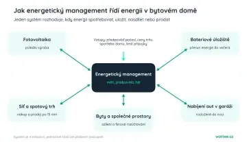 Schéma energetického managementu v bytovém domě: řídí tok energie mezi fotovoltaikou, bateriovým úložištěm, sítí a spotovým trhem, nabíjením aut v garáži a byty se společnými prostory.