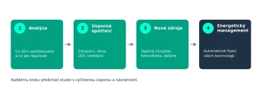 Schéma čtyř kroků snížení energetické náročnosti bytového domu: analýza, úsporná opatření, nové zdroje energie a energetický management Wattee.