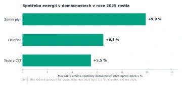 Sloupcový graf podle ERÚ: spotřeba domácností v roce 2025 meziročně vzrostla u plynu o 9,9 %, u elektřiny o 6,5 % a u tepla z centrálního zásobování o 5,5 %.