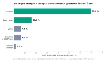 Sloupcový graf podle ČSÚ Energo 2021: vytápění tvoří 69,4 % a ohřev vody 16 % spotřeby energie českých domácností.