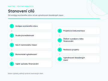 Postup přípravy energetického projektu, 10 kroků od cílů po vyhodnocení úspor