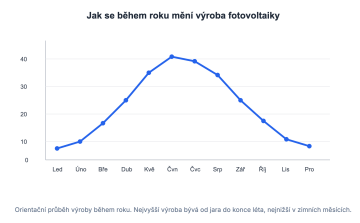 Změny výroby fotovoltaiky během roku
