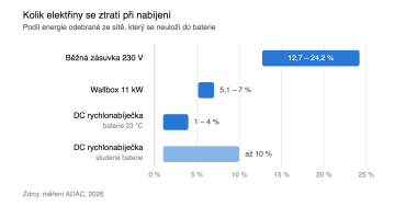 Graf ztrát energie při nabíjení elektromobilu podle způsobu nabíjení